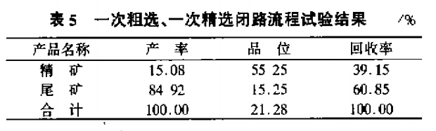 一次粗選、一次精選閉路流程試驗(yàn)結(jié)果