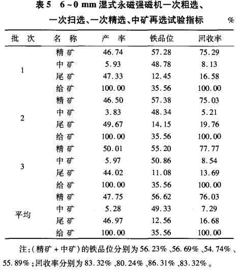 6~0mm濕式永磁強(qiáng)磁選機(jī)一次粗選、一次掃選、一次粗選、中礦再選試驗(yàn)指標(biāo)