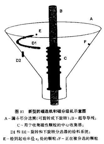 圖1 新型磁選機(jī)和磁分級(jí)機(jī)示意圖